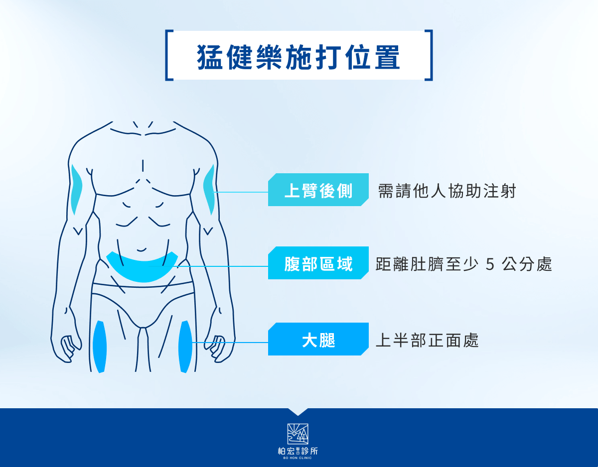 猛健樂施打位置
