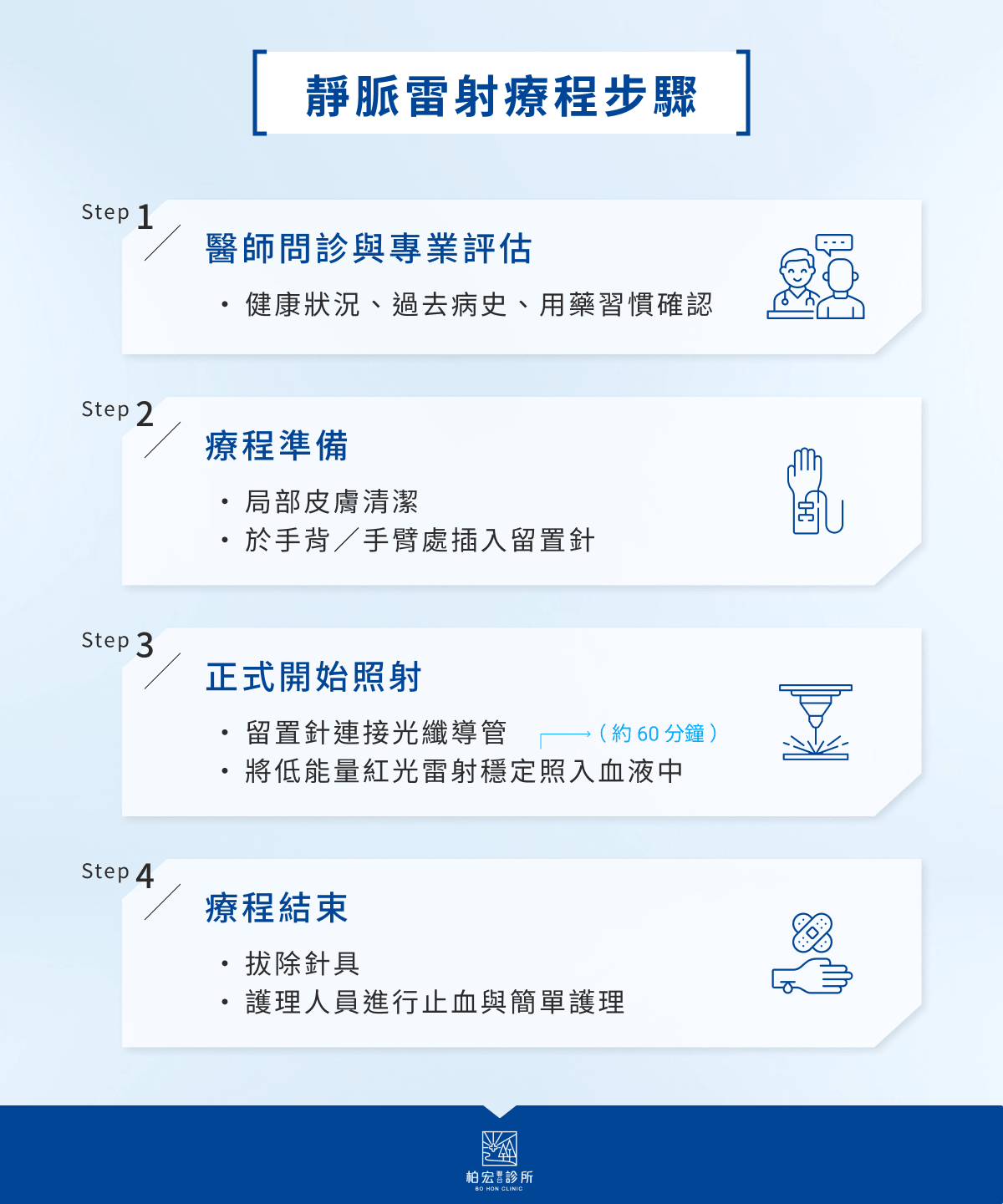 靜脈雷射療程步驟