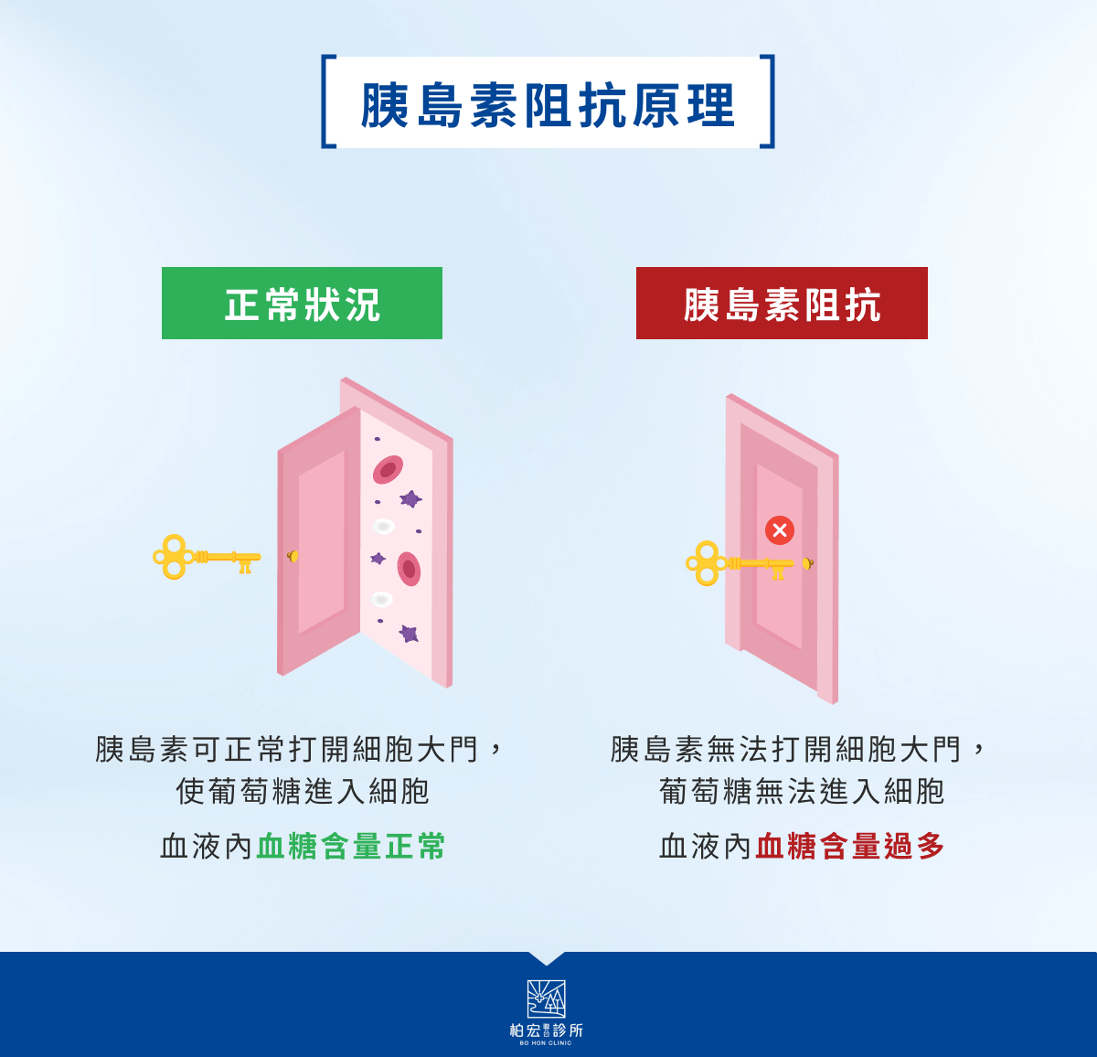 胰島素阻抗原理